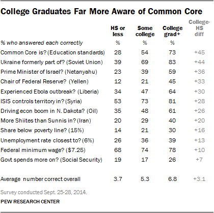 College Graduates Far More Aware of Common Core