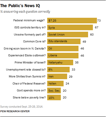 The Public's News IQ