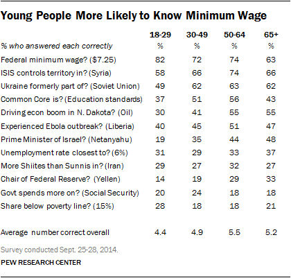 Young People More Likely to Know Minimum Wage