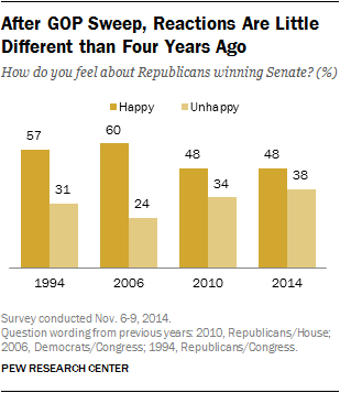 After GOP Sweep, Reactions Are Little Different than Four Years Ago