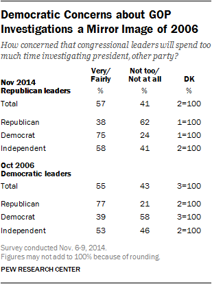 Democratic Concerns about GOP Investigations a Mirror Image of 2006