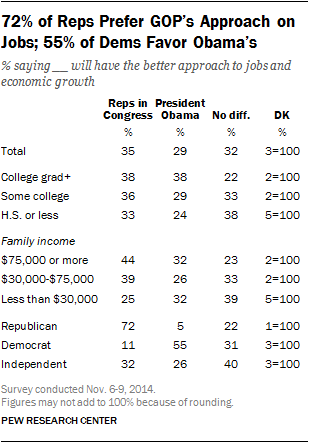 72% of Reps Prefer GOP’s Approach on Jobs; 55% of Dems Favor Obama’s