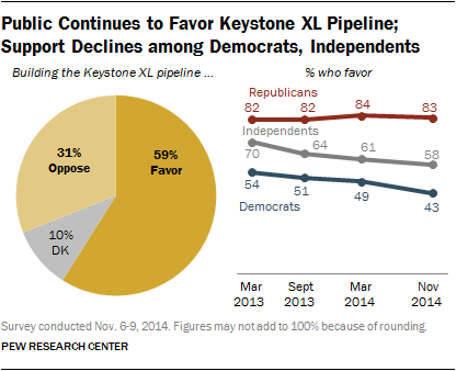 Public Continues to Favor Keystone XL Pipeline; Support Declines among Democrats, Independents