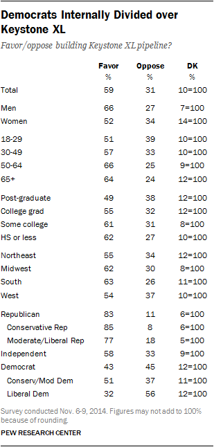 Democrats Internally Divided over Keystone XL