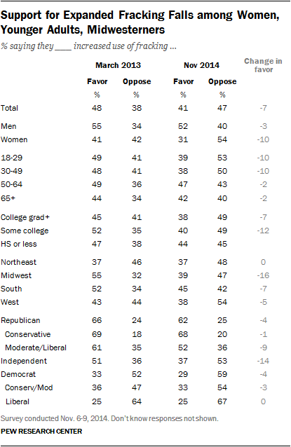 Support for Expanded Fracking Falls among Women, Younger Adults, Midwesterners