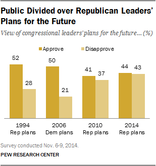 Public Divided over Republican Leaders’ Plans for the Future