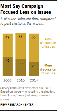 Most Say Campaign Focused Less on Issues