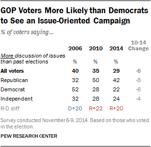 GOP Voters More Likely than Democrats to See an Issue-Oriented Campaign