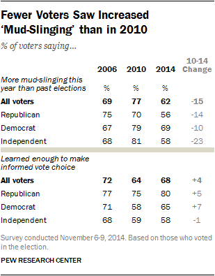 Fewer Voters Saw Increased ‘Mud-Slinging’ than in 2010