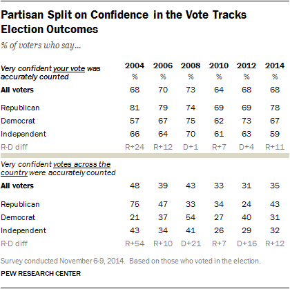 Partisan Split on Confidence in the Vote Tracks Election Outcomes