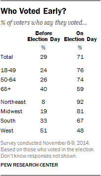 Who Voted Early?