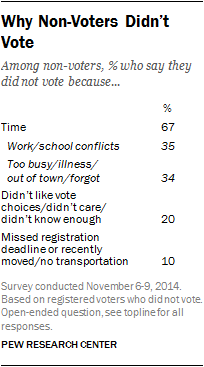 Why Non-Voters Didn’t Vote