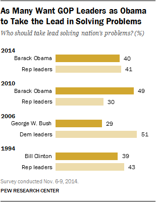 As Many Want GOP Leaders as Obama to Take the Lead in Solving Problems