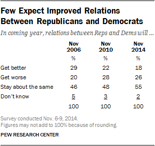 Few Expect Improved Relations Between Republicans and Democrats