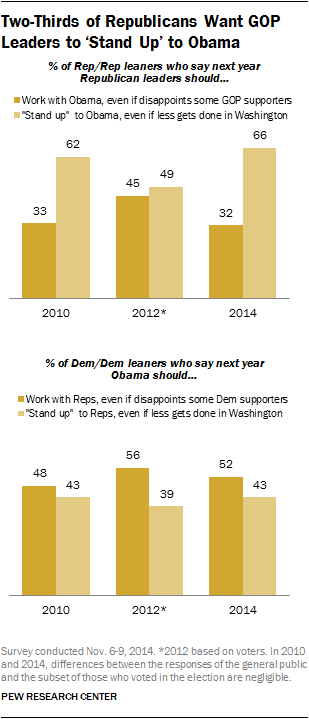 Two-Thirds of Republicans Want GOP Leaders to ‘Stand Up’ to Obama