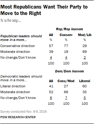 Most Republicans Want Their Party to Move to the Right