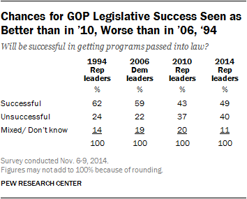 Chances for GOP Legislative Success Seen as Better than in ’10, Worse than in ’06, ‘94