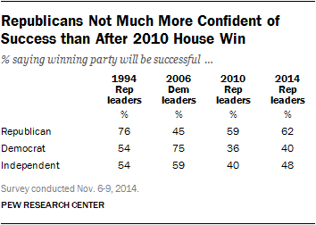 Republicans Not Much More Confident of Success than After 2010 House Win