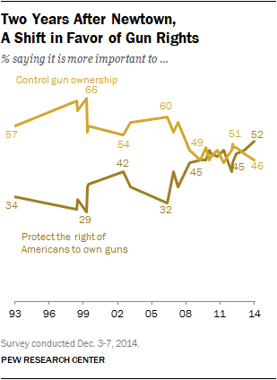 Despite Lower Crime Rates Support For Gun Rights Increases Pew Research Center