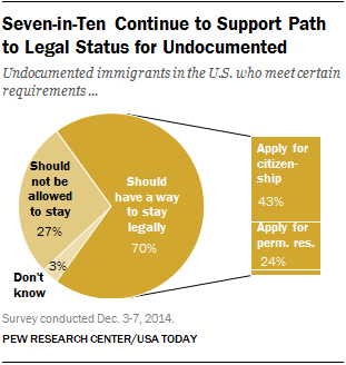 Seven-in-Ten Continue to Support Path to Legal Status for Undocumented