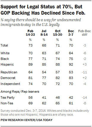 Support for Legal Status at 70%, But GOP Backing Has Declined Since Feb.