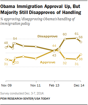 Obama Immigration Approval Up, But Majority Still Disapproves of Handling