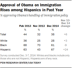 Approval of Obama on Immigration Rises among Hispanics in Past Year