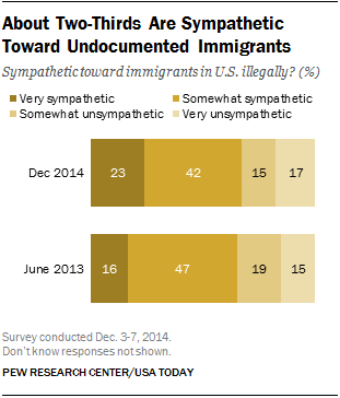 About Two-Thirds Are Sympathetic Toward Undocumented Immigrants