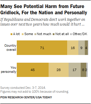 Many See Potential Harm from Future Gridlock, For the Nation and Personally    