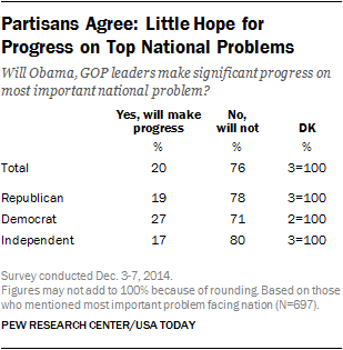 Partisans Agree: Little Hope for Progress on Top National Problems