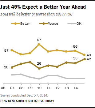 Just 49% Expect a Better Year Ahead