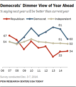 Democrats’ Dimmer View of Year Ahead 