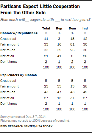 Partisans Expect Little Cooperation From the Other Side