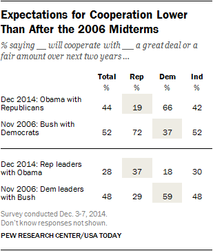 Expectations for Cooperation Lower Than After the 2006 Midterms