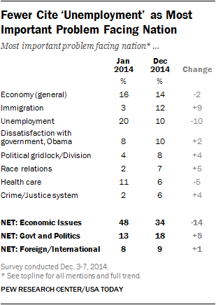 Fewer Cite Unemployment as Most Important Problem Facing Nation