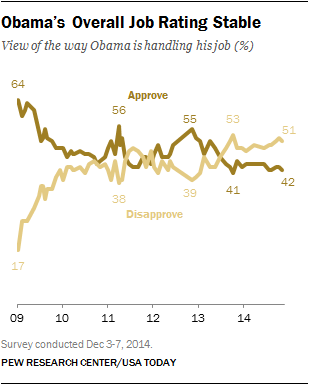 Obama’s Overall Job Rating Stable