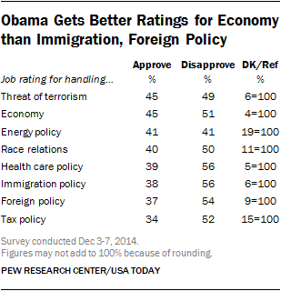 Obama Gets Better Ratings for Economy than Immigration, Foreign Policy