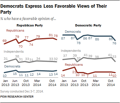 Democrats Express Less Favorable Views of Their Party