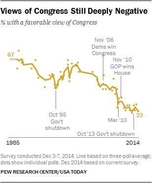 Views of Congress Still Deeply Negative