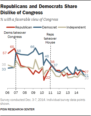 Republicans and Democrats Share Dislike of Congress