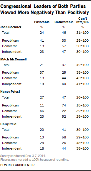 Congressional Leaders of Both Parties Viewed More Negatively Than Positively