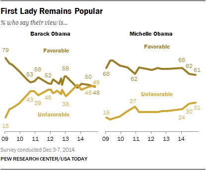 First Lady Remains Popular