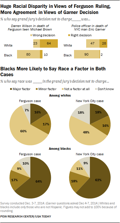 Huge Racial Disparity in Views of Ferguson Ruling, More Agreement in Views of Garner Decision; Blacks More Likely to Say Race was Factor in Both Cases 