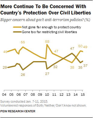 More Continue To Be Concerned With Country’s Protection Over Civil Liberties