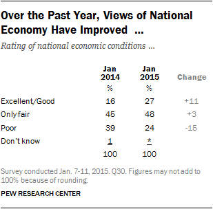 Over the Past Year, Views of National Economy Have Improved …