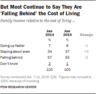 But Most Continue to Say They Are ‘Falling Behind’ the Cost of Living