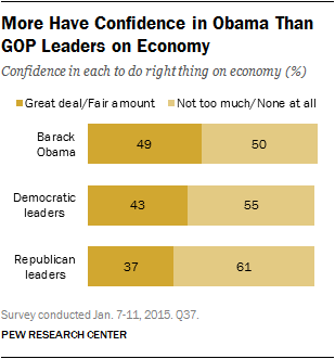 More Have Confidence in Obama Than GOP Leaders on Economy