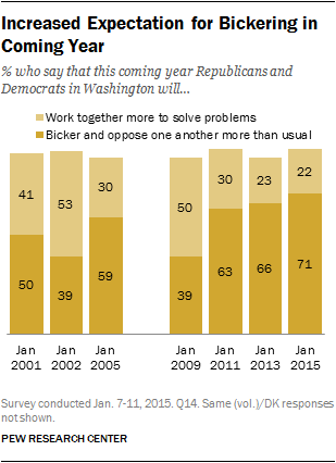 Increased Expectation for Bickering in Coming Year