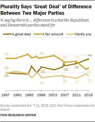 Plurality Says ‘Great Deal’ of Difference Between Two Major Parties