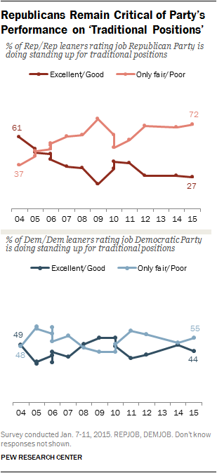 Republicans Remain Critical of Party’s Performance on ‘Traditional Positions’